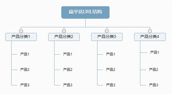 樹(shù)形網(wǎng)站鏈援結(jié)構(gòu)不意圖