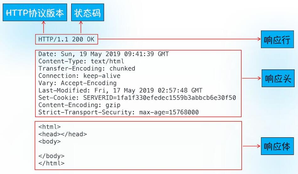 HTTP狀態(tài)碼