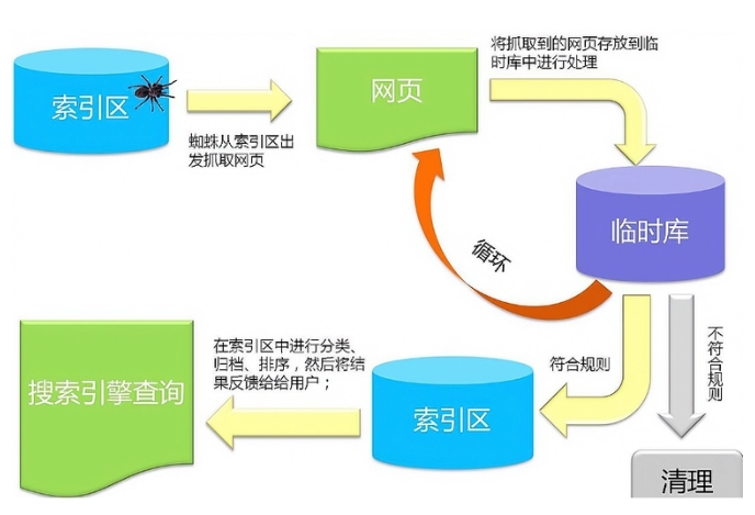 搜索引擎工作的基本原理