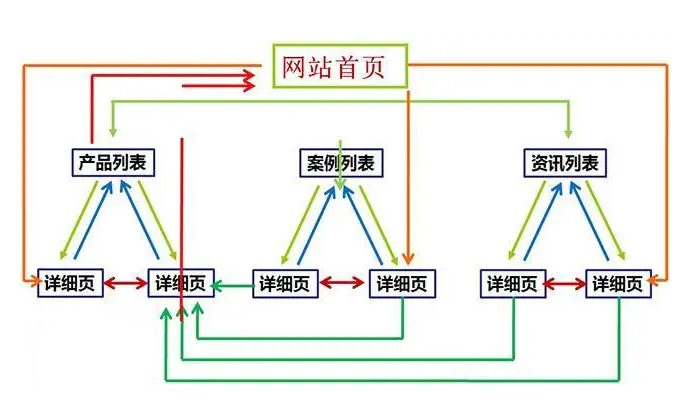 如何進行SEO網(wǎng)站頁面內(nèi)鏈接建設？