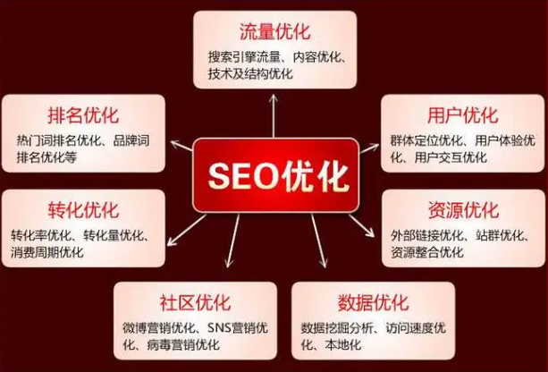 SEO優(yōu)化的7個(gè)方面