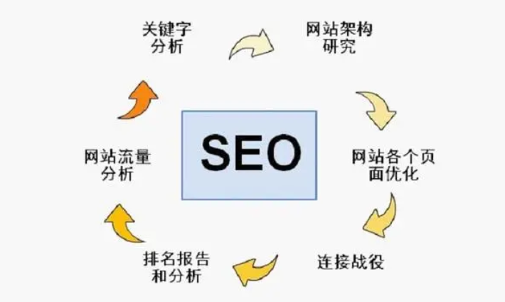 seo優(yōu)化核心技巧什么有哪些？