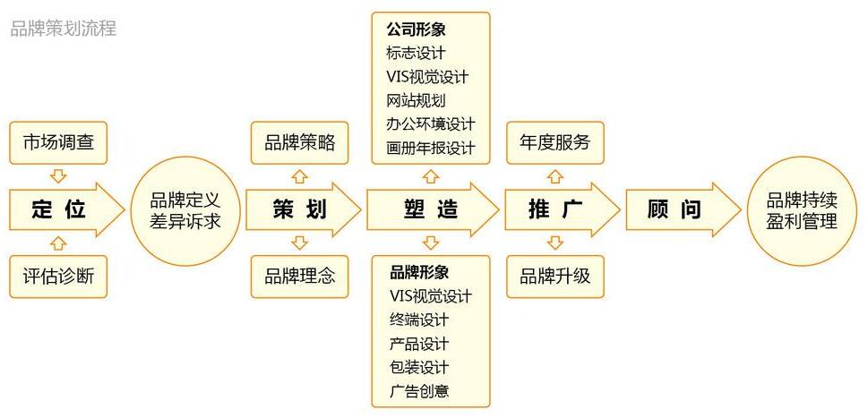 品牌網(wǎng)站建設(shè)品牌網(wǎng)站建設(shè)方案