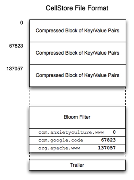 ellStore文件中存儲了經(jīng)過排序后的Key，Value對