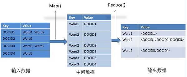 如圖4-6所示，輸入數(shù)據(jù)也是網(wǎng)頁