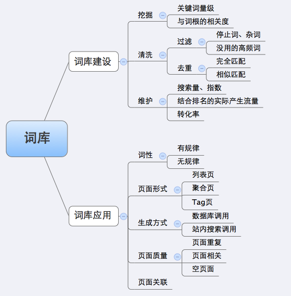 SEO聚合頁面